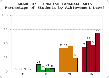 GRADE 07 - ENGLISH LANGUAGE ARTS - Percentage of Students by Achievement Level