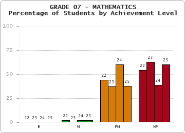 GRADE 07 - MATHEMATICS - Percentage of Students by Achievement Level
