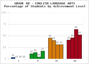 GRADE 08 - ENGLISH LANGUAGE ARTS - Percentage of Students by Achievement Level
