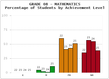 GRADE 08 - MATHEMATICS - Percentage of Students by Achievement Level