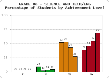 GRADE 08 - SCIENCE AND TECH/ENG - Percentage of Students by Achievement Level