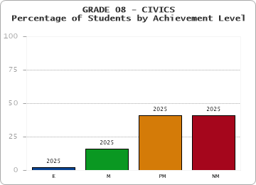 GRADE 08 - CIVICS - Percentage of Students by Achievement Level