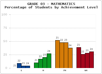 GRADE 03 - MATHEMATICS - Percentage of Students by Achievement Level by year