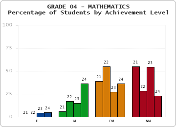 GRADE 04 - MATHEMATICS - Percentage of Students by Achievement Level by year