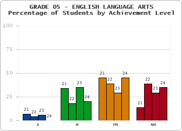 GRADE 05 - ENGLISH LANGUAGE ARTS - Percentage of Students by Achievement Level by year