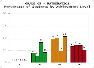 GRADE 05 - MATHEMATICS - Percentage of Students by Achievement Level by year