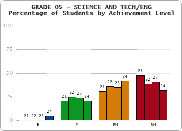 GRADE 05 - SCIENCE AND TECH/ENG - Percentage of Students by Achievement Level by year