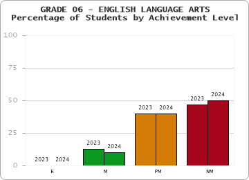 GRADE 06 - ENGLISH LANGUAGE ARTS - Percentage of Students by Achievement Level by year