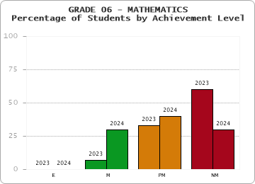 GRADE 06 - MATHEMATICS - Percentage of Students by Achievement Level by year