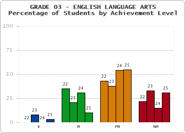 GRADE 03 - ENGLISH LANGUAGE ARTS - Percentage of Students by Achievement Level by year
