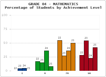 GRADE 04 - MATHEMATICS - Percentage of Students by Achievement Level by year