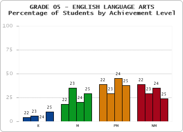 GRADE 05 - ENGLISH LANGUAGE ARTS - Percentage of Students by Achievement Level by year