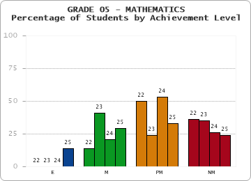 GRADE 05 - MATHEMATICS - Percentage of Students by Achievement Level by year