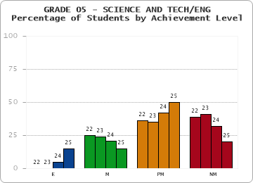 GRADE 05 - SCIENCE AND TECH/ENG - Percentage of Students by Achievement Level by year