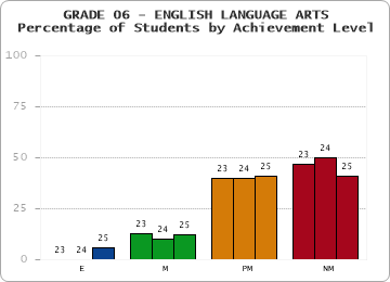GRADE 06 - ENGLISH LANGUAGE ARTS - Percentage of Students by Achievement Level by year