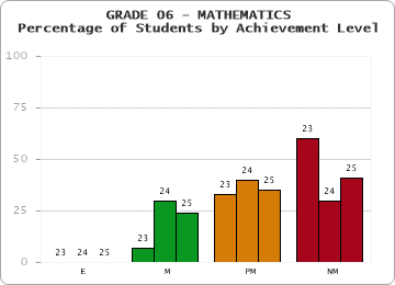 GRADE 06 - MATHEMATICS - Percentage of Students by Achievement Level by year