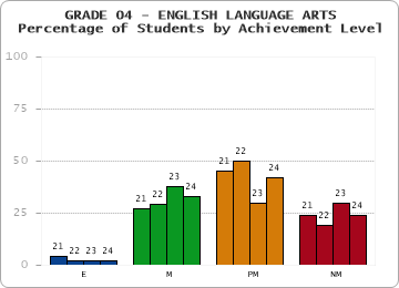 GRADE 04 - ENGLISH LANGUAGE ARTS - Percentage of Students by Achievement Level by year