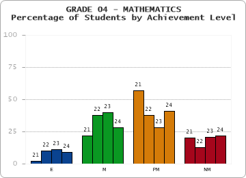 GRADE 04 - MATHEMATICS - Percentage of Students by Achievement Level by year
