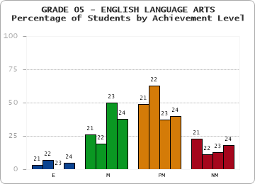 GRADE 05 - ENGLISH LANGUAGE ARTS - Percentage of Students by Achievement Level by year