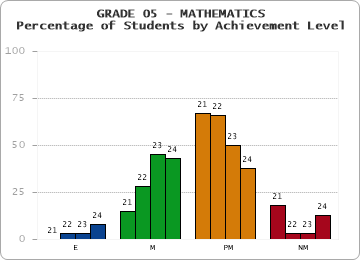 GRADE 05 - MATHEMATICS - Percentage of Students by Achievement Level by year