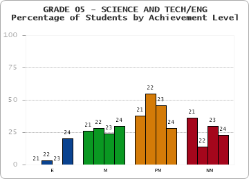 GRADE 05 - SCIENCE AND TECH/ENG - Percentage of Students by Achievement Level by year