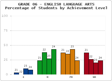 GRADE 06 - ENGLISH LANGUAGE ARTS - Percentage of Students by Achievement Level by year