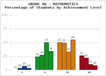 GRADE 06 - MATHEMATICS - Percentage of Students by Achievement Level by year