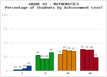 GRADE 03 - MATHEMATICS - Percentage of Students by Achievement Level by year
