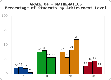 GRADE 04 - MATHEMATICS - Percentage of Students by Achievement Level by year