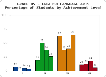 GRADE 05 - ENGLISH LANGUAGE ARTS - Percentage of Students by Achievement Level by year