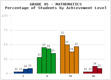 GRADE 05 - MATHEMATICS - Percentage of Students by Achievement Level by year