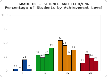 GRADE 05 - SCIENCE AND TECH/ENG - Percentage of Students by Achievement Level by year