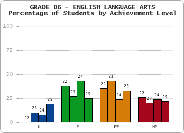 GRADE 06 - ENGLISH LANGUAGE ARTS - Percentage of Students by Achievement Level by year