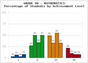 GRADE 06 - MATHEMATICS - Percentage of Students by Achievement Level by year