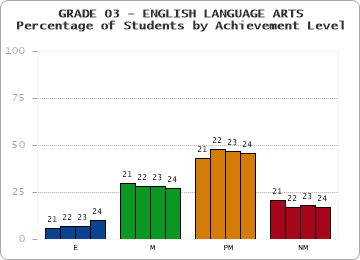 GRADE 03 - ENGLISH LANGUAGE ARTS - Percentage of Students by Achievement Level by year