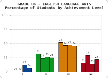GRADE 04 - ENGLISH LANGUAGE ARTS - Percentage of Students by Achievement Level by year