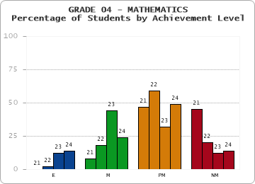 GRADE 04 - MATHEMATICS - Percentage of Students by Achievement Level by year