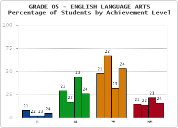 GRADE 05 - ENGLISH LANGUAGE ARTS - Percentage of Students by Achievement Level by year