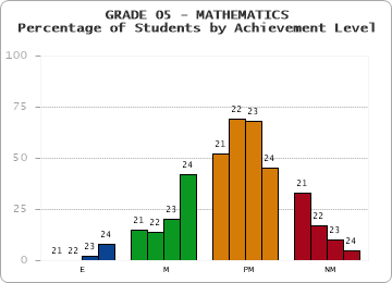 GRADE 05 - MATHEMATICS - Percentage of Students by Achievement Level by year
