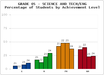 GRADE 05 - SCIENCE AND TECH/ENG - Percentage of Students by Achievement Level by year