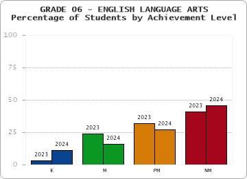 GRADE 06 - ENGLISH LANGUAGE ARTS - Percentage of Students by Achievement Level by year