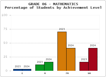 GRADE 06 - MATHEMATICS - Percentage of Students by Achievement Level by year