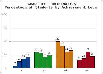 GRADE 03 - MATHEMATICS - Percentage of Students by Achievement Level by year