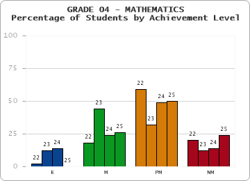GRADE 04 - MATHEMATICS - Percentage of Students by Achievement Level by year