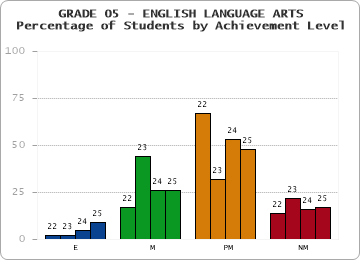 GRADE 05 - ENGLISH LANGUAGE ARTS - Percentage of Students by Achievement Level by year