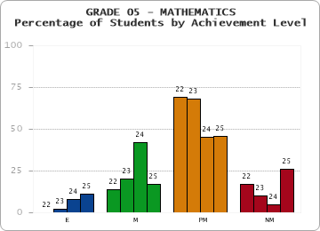GRADE 05 - MATHEMATICS - Percentage of Students by Achievement Level by year