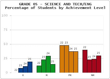 GRADE 05 - SCIENCE AND TECH/ENG - Percentage of Students by Achievement Level by year
