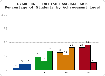 GRADE 06 - ENGLISH LANGUAGE ARTS - Percentage of Students by Achievement Level by year