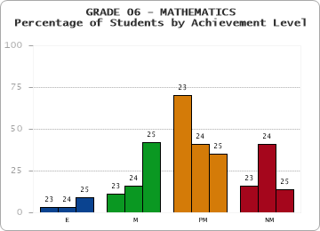 GRADE 06 - MATHEMATICS - Percentage of Students by Achievement Level by year