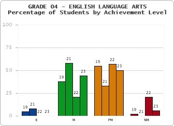 GRADE 04 - ENGLISH LANGUAGE ARTS - Percentage of Students by Achievement Level by year